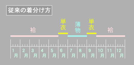 一般的な単衣を着る時期