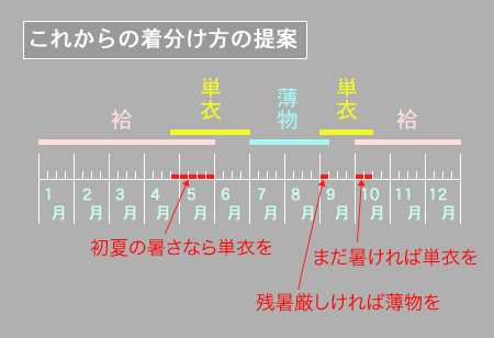 単衣を着る時期の提案